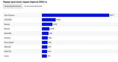 Лідери зростання серед ІТ-компаній