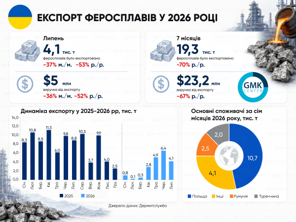 Фото – Експорт феросплавів з України в січні–липні впав до 19,3 тис. т