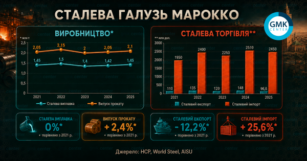 Виробництво сталі в Марокко