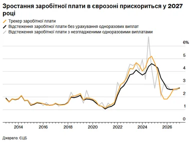 Динаміка зростання заробітної плати в єврозоні