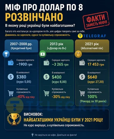 Розвінчано міф про «золоті часи» долара по 8 гривень.