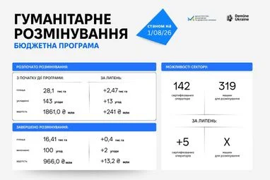 Прогрес розмінування земель: Підсумки липня