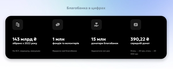 monobank запустив сторінку “Благобанка” зі статистикою зборів на ЗСУ