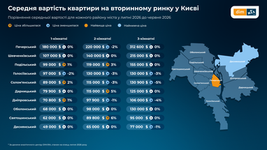Ціни на вторинне житло в Україні