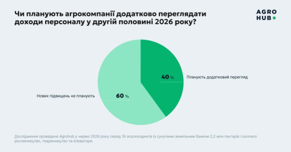 Агросектор: Зарплати зросли, але інфляція з’їла прибуток — аналітика SuperAgronom.com