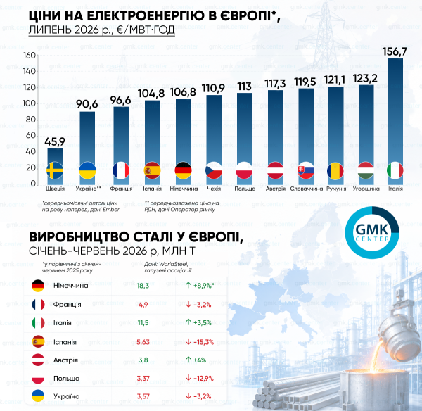 Спека та газ підштовхнули ціни на електроенергію в Європі до зростання у липні