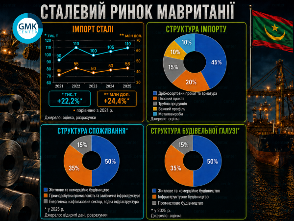 Фото – Ринок сталі Мавританії: готовність до зростання