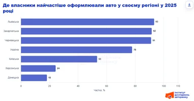 Де власники найчастіше оформлювали авто у своєму регіоні