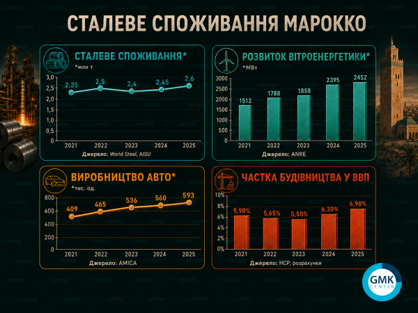 Споживання сталі в Марокко