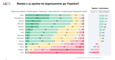 Які країни українці вважають дружніми (інфографіка)