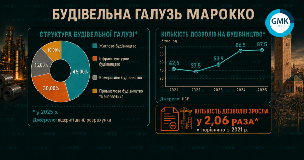 Будівельна галузь Марокко