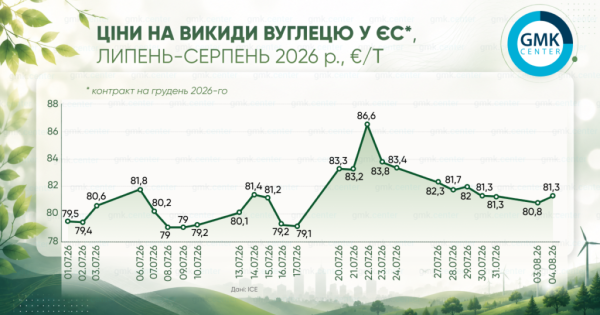 Фото – Європейські ціни на вуглець на початку серпня перевищують €80/т