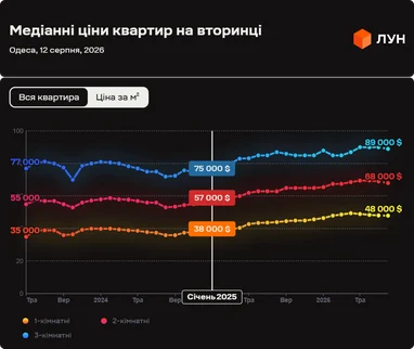 <i>Джерело: ЛУН</i>