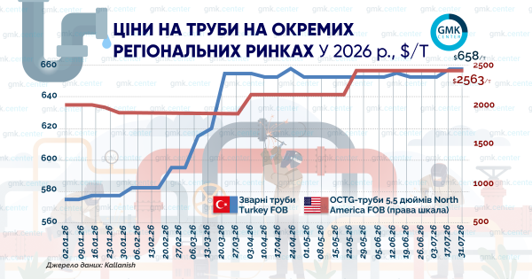 Фото – Середні ціни на нафтогазові труби OCTG у США в липні стабілізувалися на рівні 63/т
