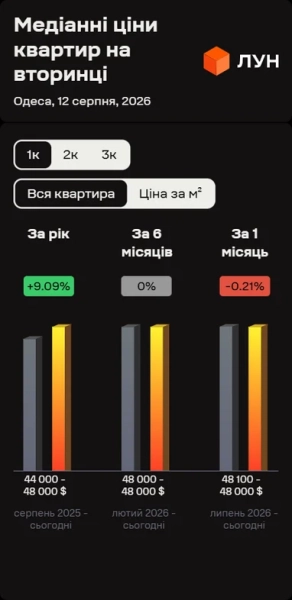 <i>Джерело: ЛУН</i>