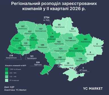 Український бізнес демонструє стійкість: за ІІ квартал 2026 року зареєстровано у 8 разів більше компаній, ніж припинено
