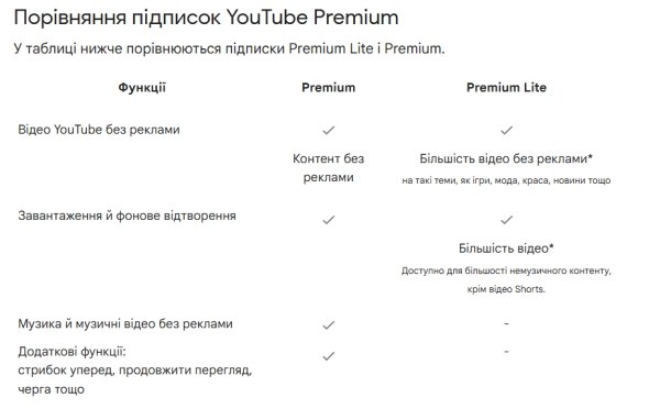 YouTube запустив в Україні бюджетну передплату Premium Lite