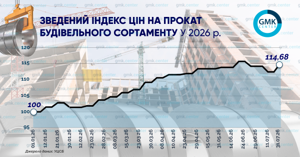 Фото – Від початку року внутрішні ціни на будівельну металопродукцію зросли на 4–19%