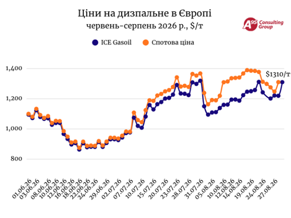 Нафта вибухає: ціна газойлю пробиває $1300/т на тлі Ормузької кризи