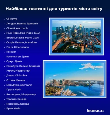 Сінгапур лідирує у рейтингу гостинності міст світу