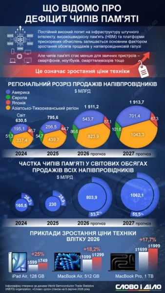 Дефіцит пам’яті через ШІ: як зріс попит на чипи за останні роки