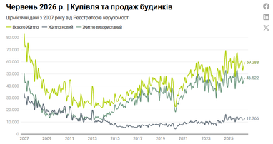 Іспанський ринок нерухомості: червень встановив 19-річний рекорд продажів