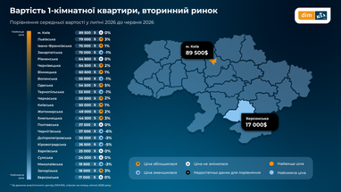 Вартість квартир на вторинному ринку в Україні