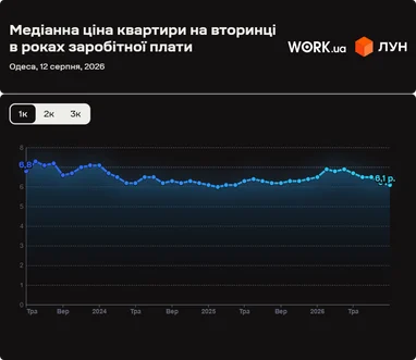 Скільки років роботи потрібно для купівлі квартири в Одесі