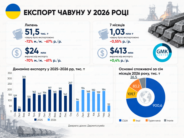 Фото – Експорт чавуну в 2026 році