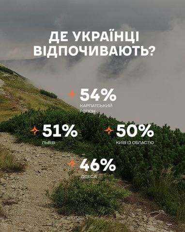 Карпати – найпопулярніший напрямок для відновлення серед українців