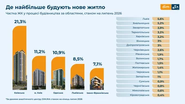 Розподіл житлових проєктів за регіонами України станом на липень 2026 року