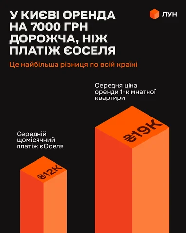 Оренда чи єОселя: у яких містах як вигідніше платити за житло