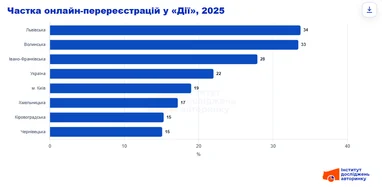 Перереєстрація у «Дії»