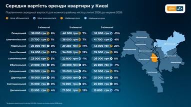 Ціни на оренду житла зростають майже по всій Україні (інфографіка)