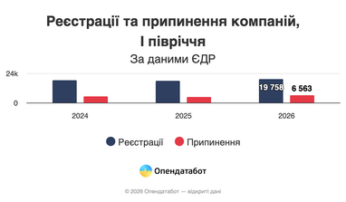 Реєстрації та припинення компаній, 1 півріччя 2026 року