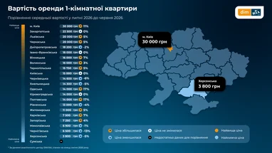 Ціни на оренду житла зростають майже по всій Україні (інфографіка)