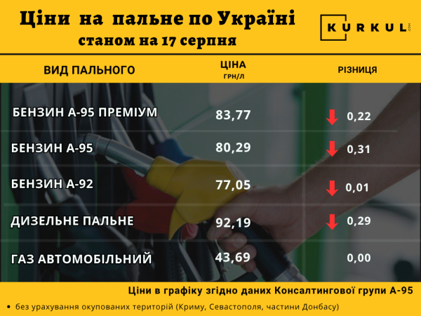 Дизель подешевшав: АЗС знижують ціни на пальне в більшості областей