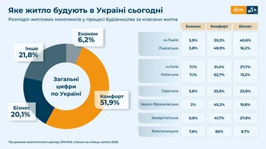 Класовий розподіл новобудов