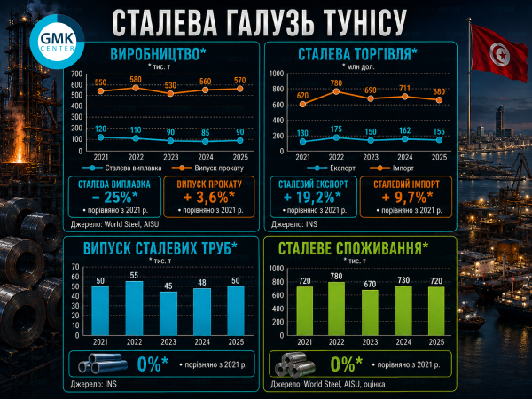Фото – Ринок сталі Тунісу: режим очікування