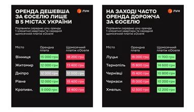 Оренда чи єОселя: у яких містах як вигідніше платити за житло