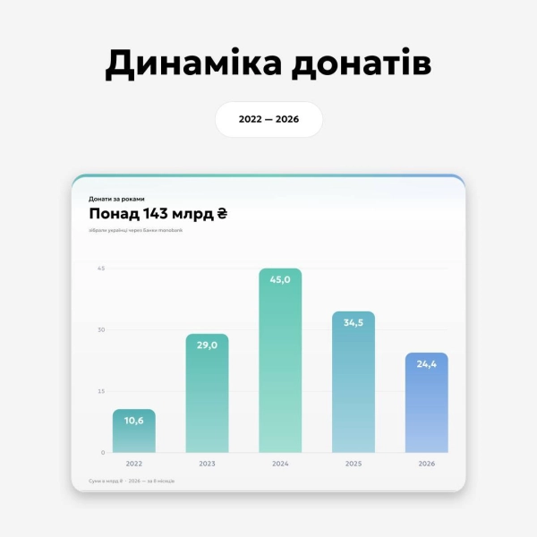 monobank запустив сторінку “Благобанка” зі статистикою зборів на ЗСУ