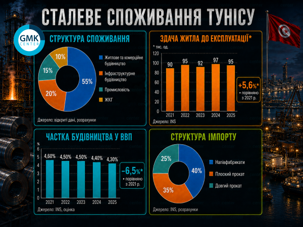 Сталевий ринок Тунісу: уважне спостереження за змінами