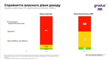 Як українці оцінюють свої доходи та різні сфери життя