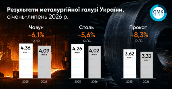 Статистика виробництва металургійної продукції в Україні