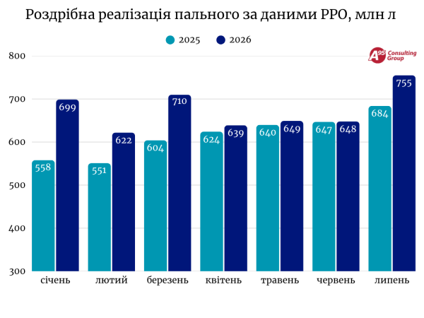 Липневе пальне на АЗС: продажі злетіли до максимуму за три роки