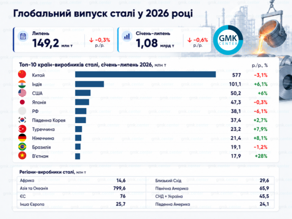 Фото – Світове виробництво сталі у липні скоротилося на 0,3% р./р.