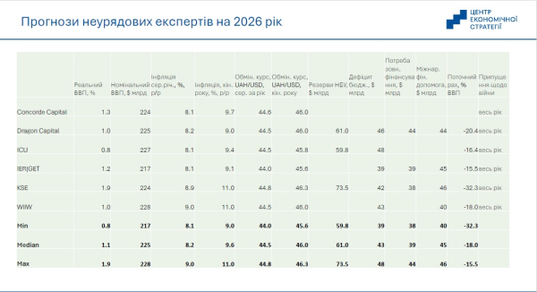 Прогноз ВВП на 2026 рік