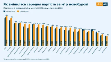 Зміна цін на новобудови за останній рік