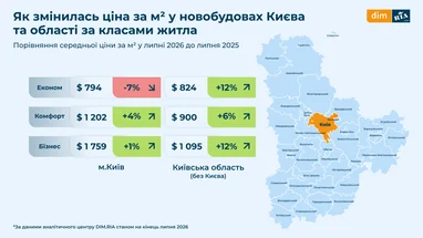 Динаміка цін на новобудови в Києві