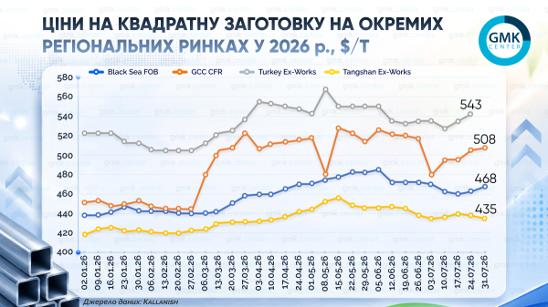 Графік цін на квадратну заготовку станом на 31.07.2026